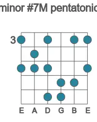 Guitar scale for minor #7M pentatonic in position 3